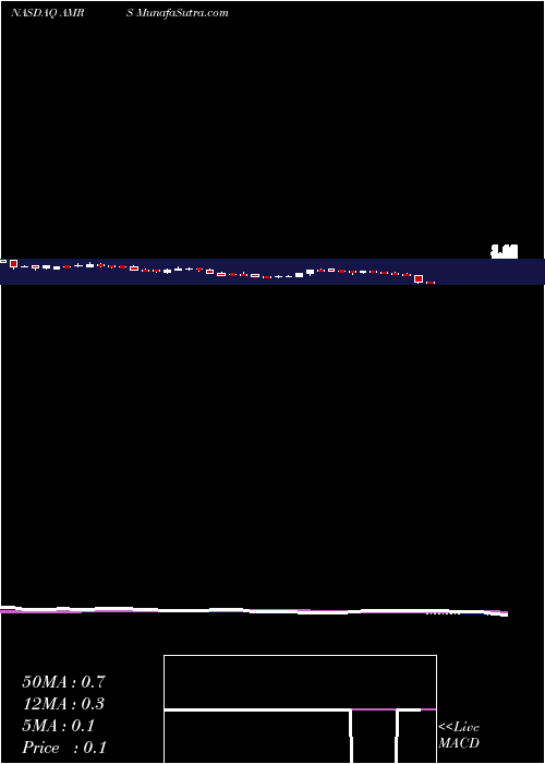  weekly chart AmyrisInc