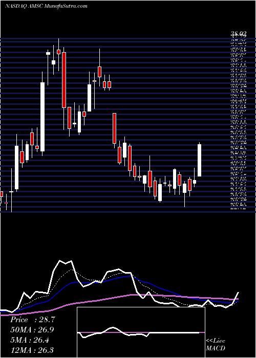  Daily chart American Superconductor Corporation