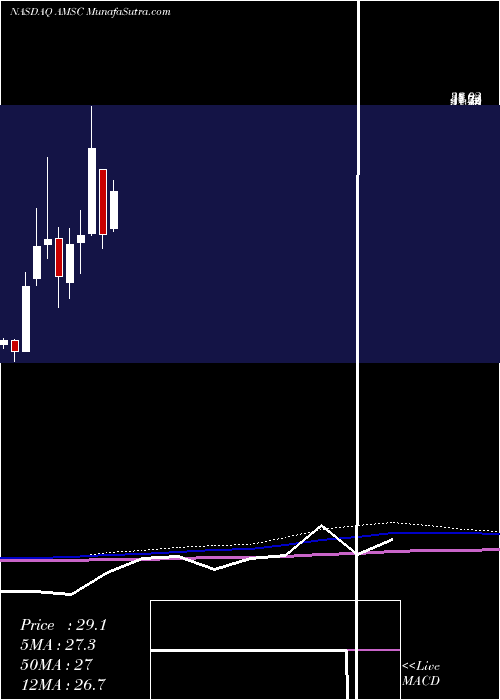  monthly chart AmericanSuperconductor