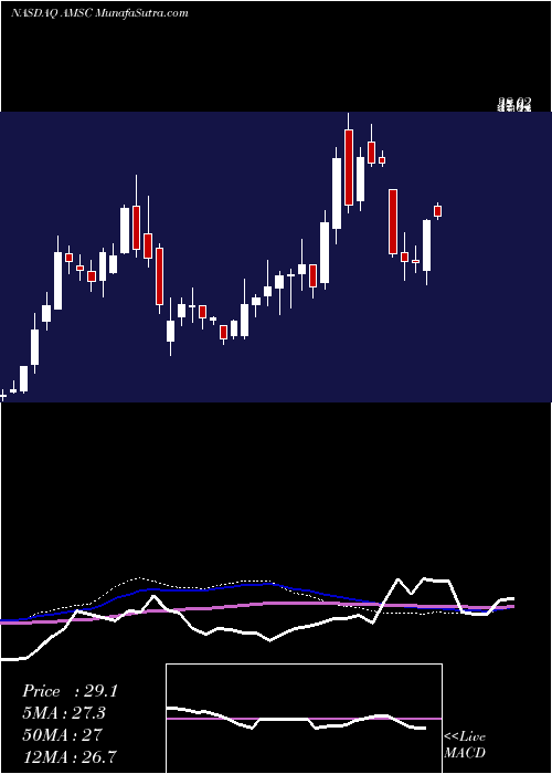  weekly chart AmericanSuperconductor