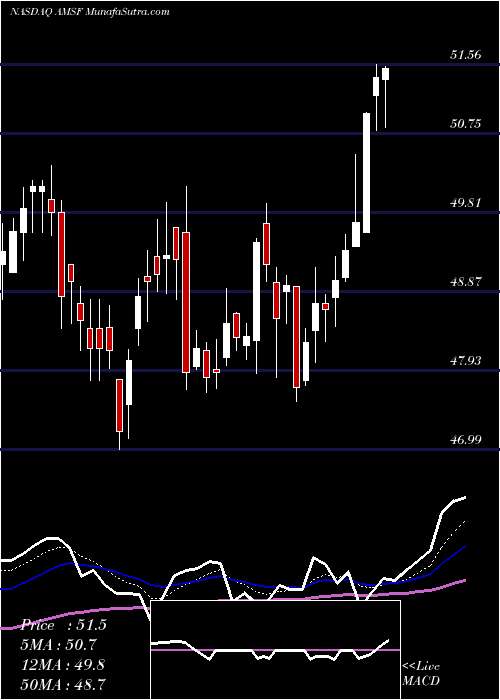  Daily chart AMERISAFE, Inc.