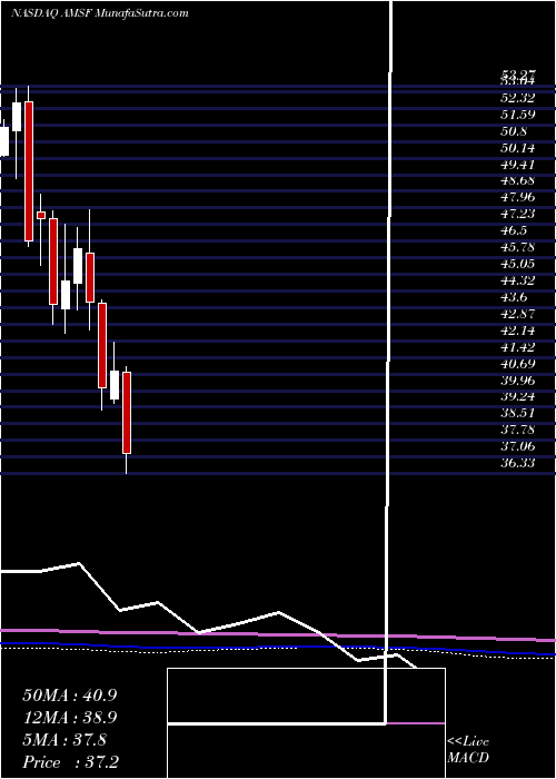  monthly chart AmerisafeInc