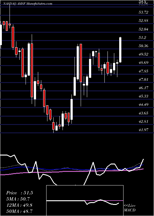  weekly chart AmerisafeInc
