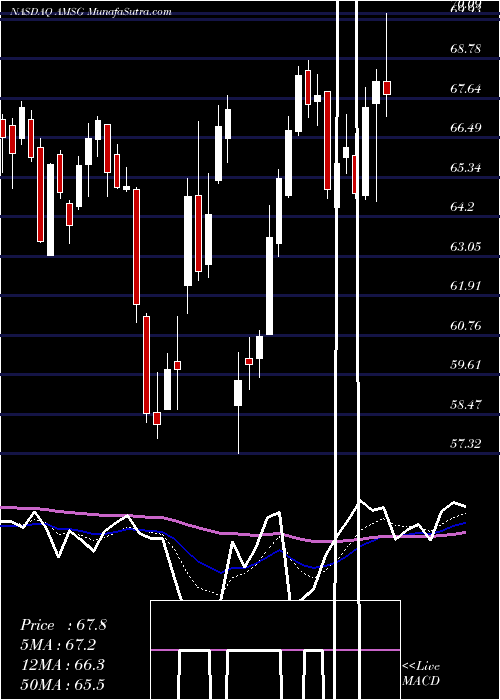  Daily chart AmsurgCorp