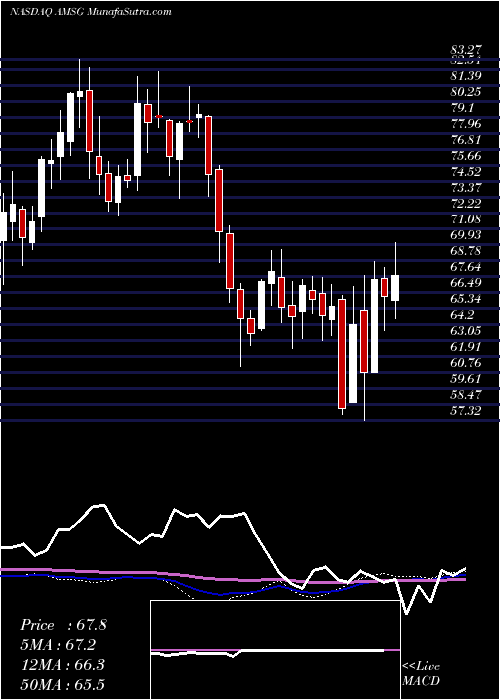  weekly chart AmsurgCorp
