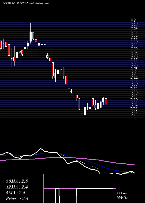  Daily chart Amesite Inc