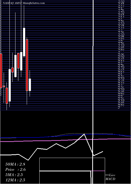  monthly chart AmesiteInc
