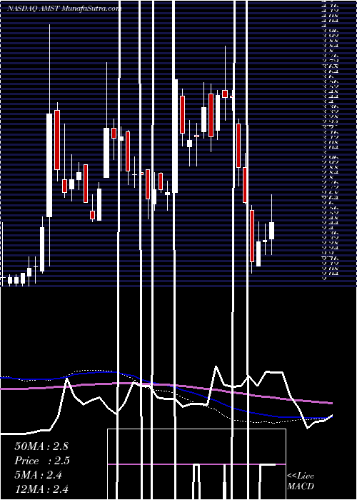  weekly chart AmesiteInc