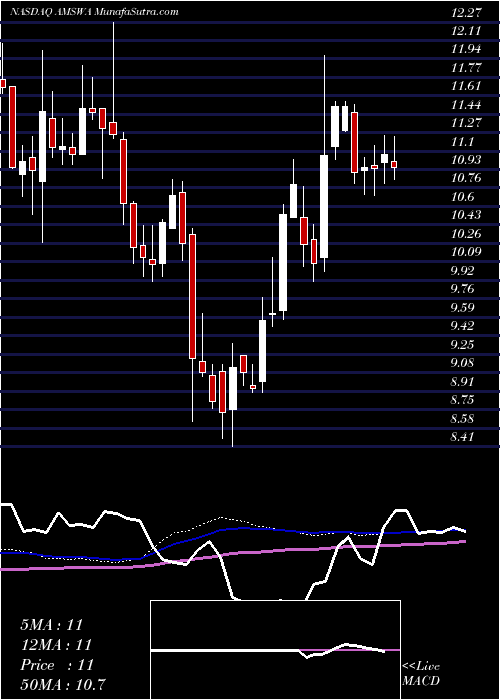  weekly chart AmericanSoftware