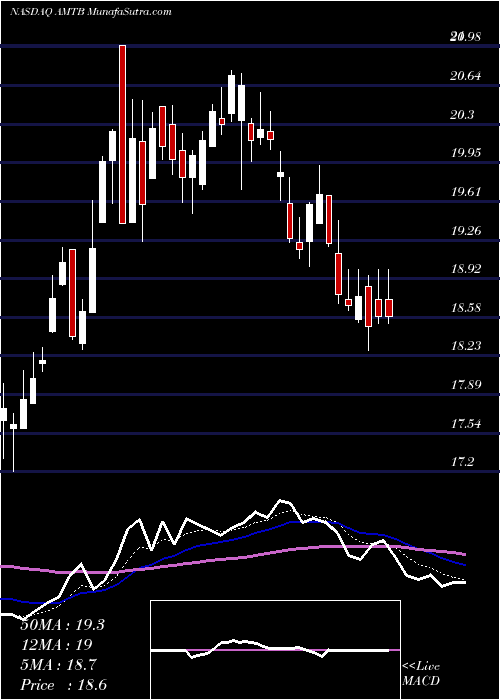  Daily chart MercantilBank