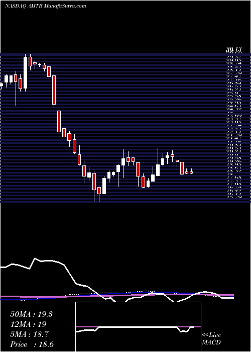  weekly chart MercantilBank