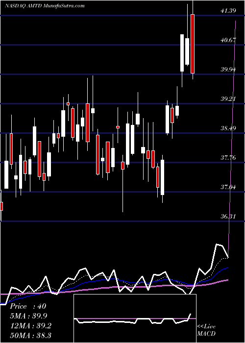  Daily chart TdAmeritrade