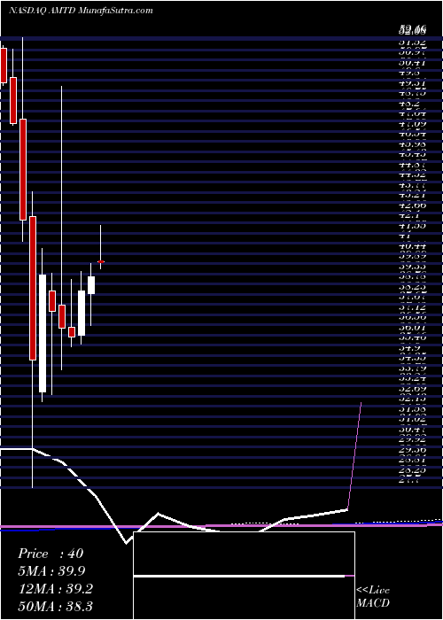  monthly chart TdAmeritrade