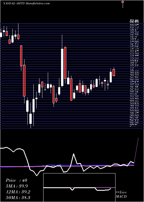  weekly chart TdAmeritrade
