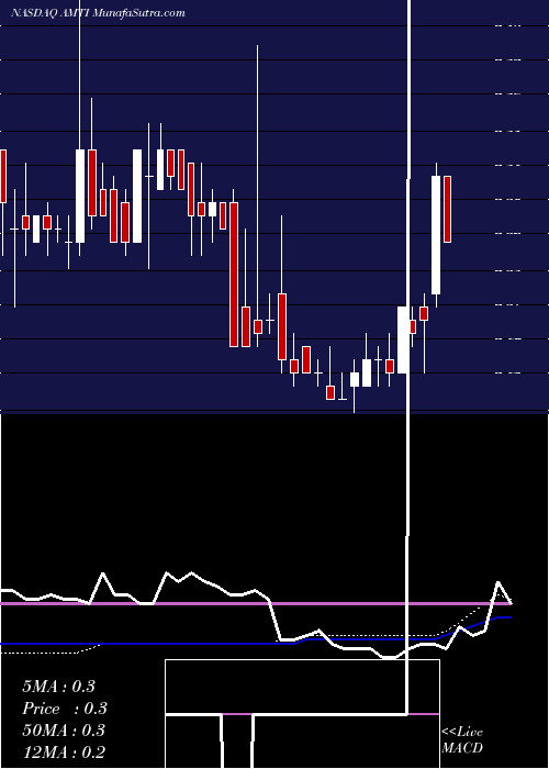  weekly chart AppliedMolecular
