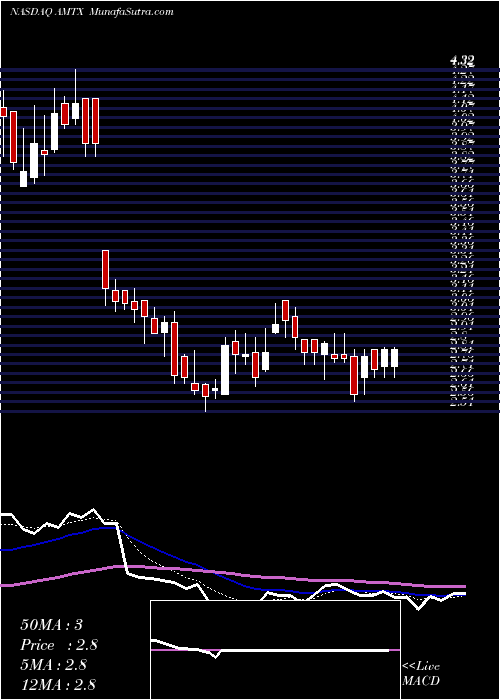  Daily chart Aemetis, Inc