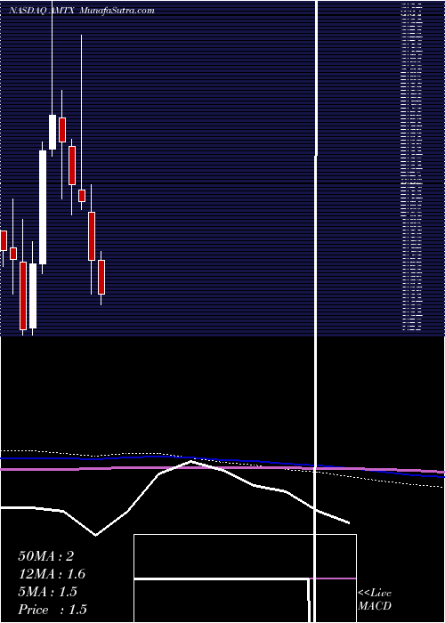  monthly chart AemetisInc