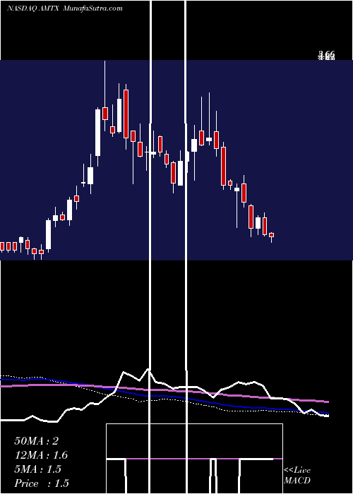  weekly chart AemetisInc
