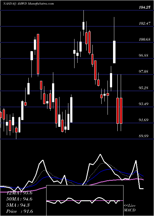  Daily chart AmericanWoodmark