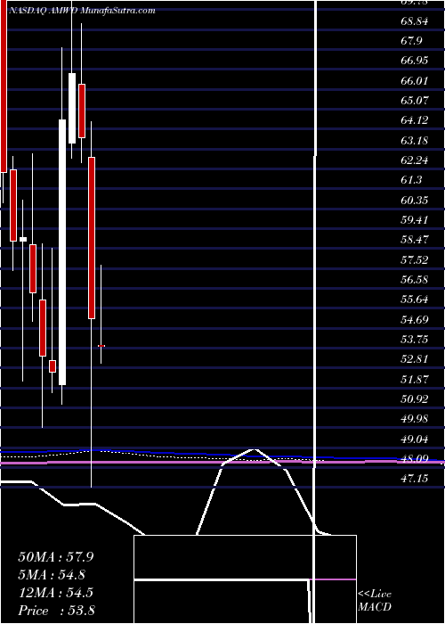  monthly chart AmericanWoodmark