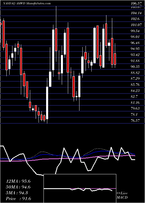  weekly chart AmericanWoodmark