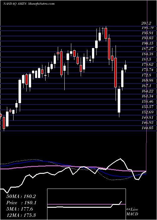  weekly chart AmazonCom