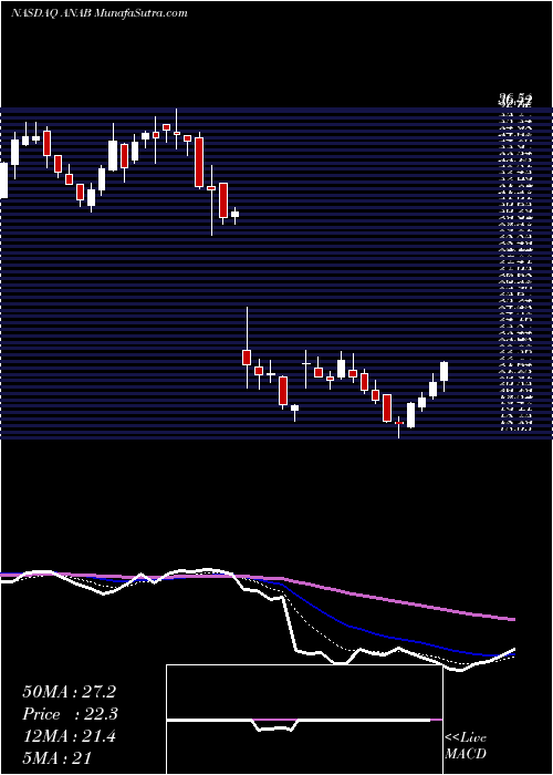  Daily chart AnaptysBio, Inc.