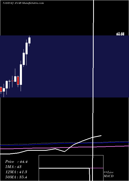  monthly chart AnaptysbioInc