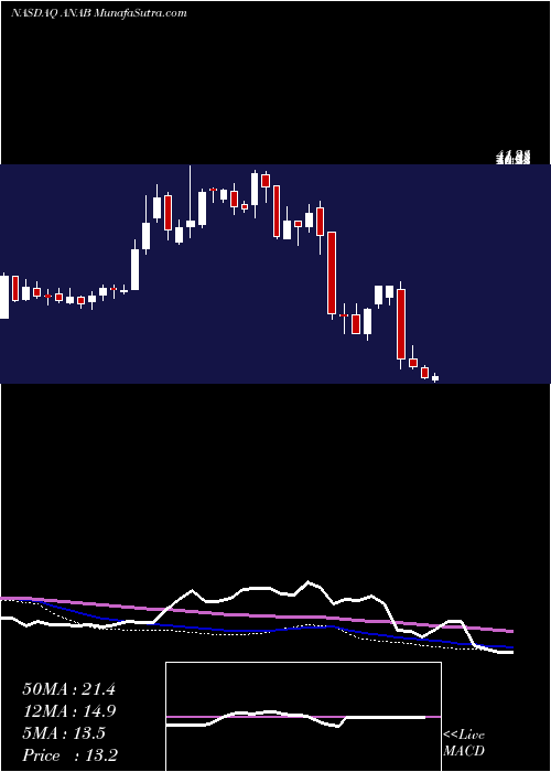  weekly chart AnaptysbioInc