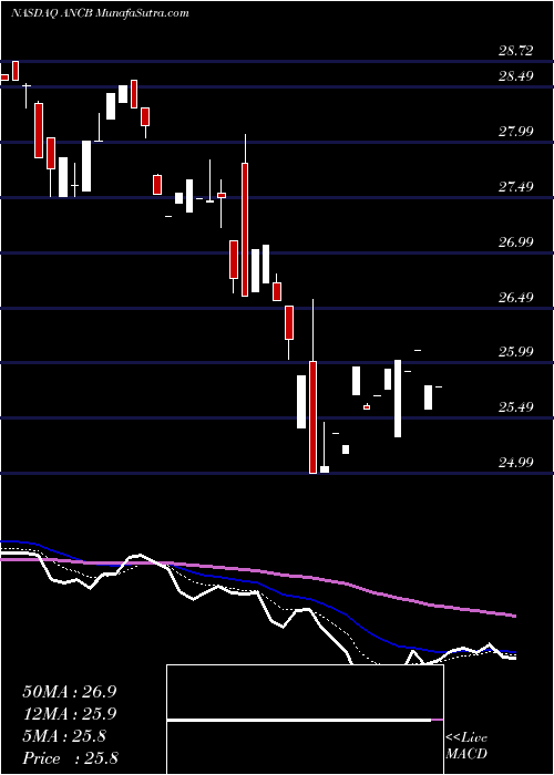  Daily chart Anchor Bancorp
