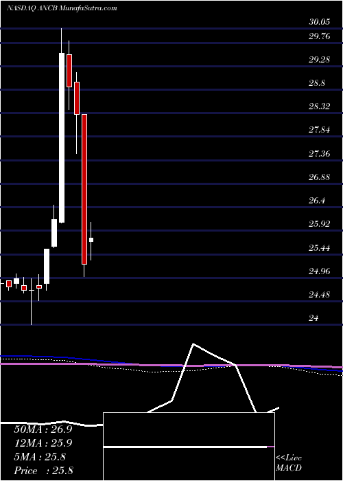  monthly chart AnchorBancorp