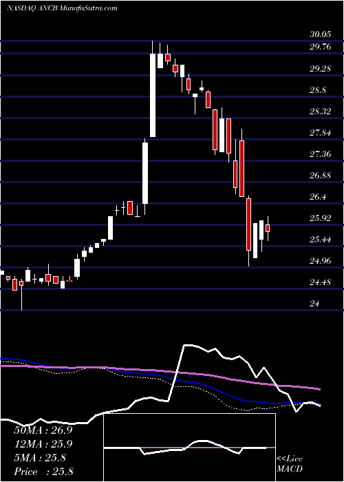  weekly chart AnchorBancorp