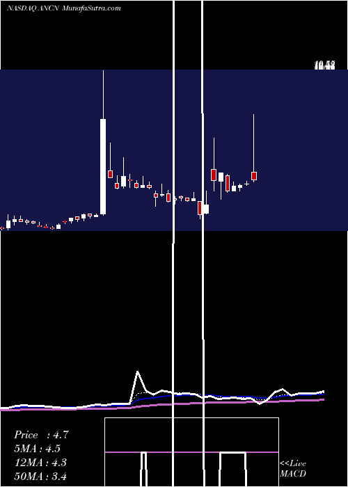  Daily chart AnchianoTherapeutics