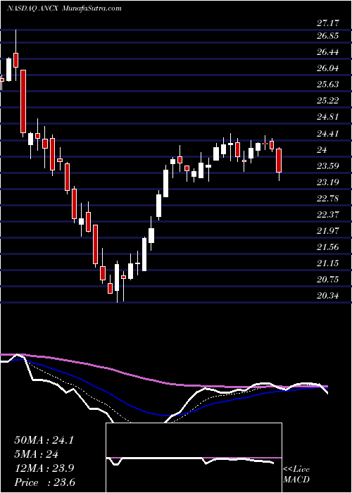  Daily chart AccessNational