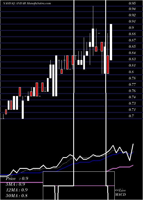  Daily chart AndinaAcquisition