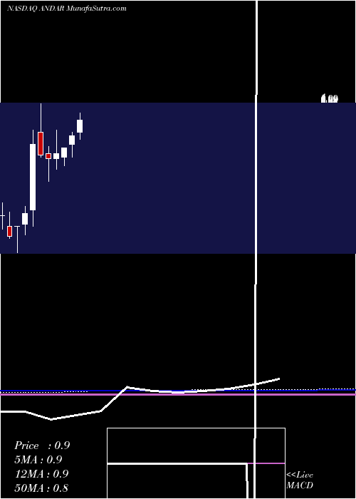  monthly chart AndinaAcquisition