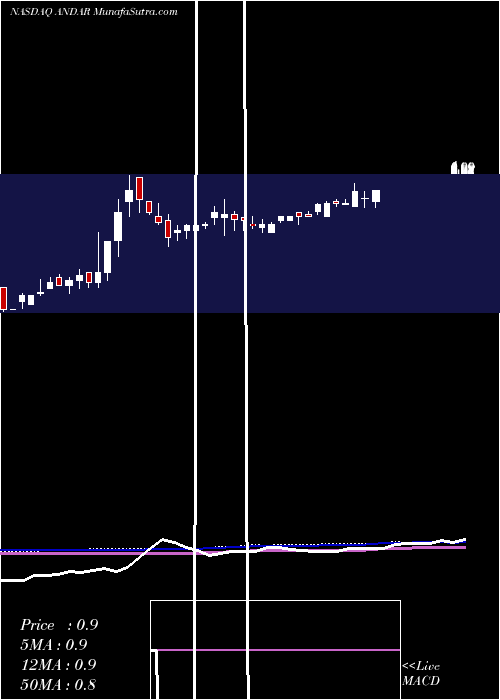  weekly chart AndinaAcquisition
