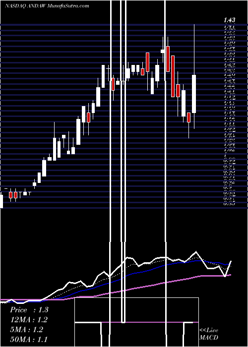  Daily chart Andina Acquisition Corp III WT
