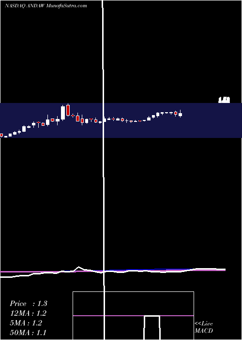  weekly chart AndinaAcquisition