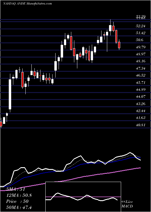  Daily chart The Andersons, Inc.