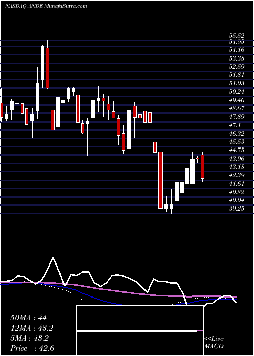  weekly chart AndersonsInc