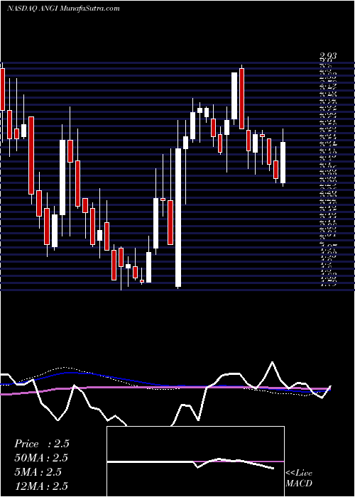 weekly chart AngiHomeservices