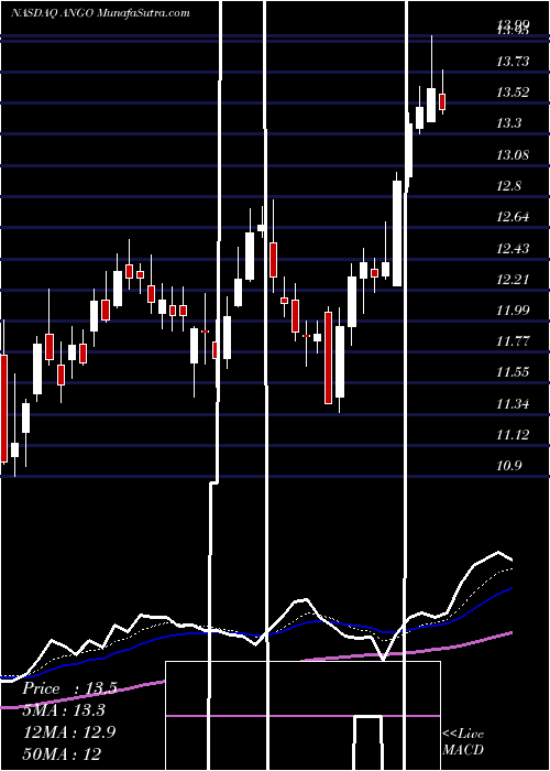  Daily chart AngiodynamicsInc