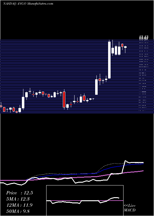  weekly chart AngiodynamicsInc