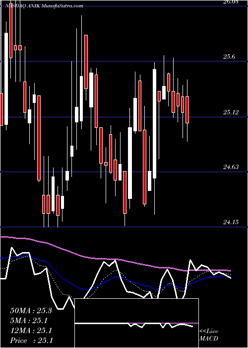  Daily chart AnikaTherapeutics