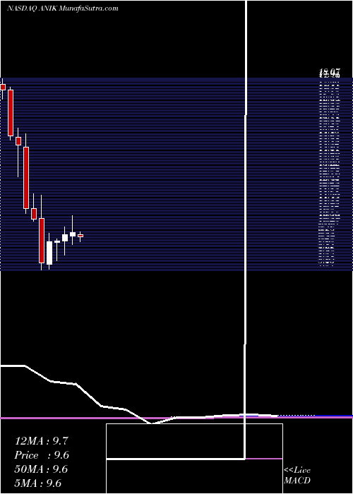  monthly chart AnikaTherapeutics