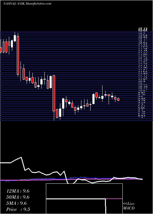  weekly chart AnikaTherapeutics