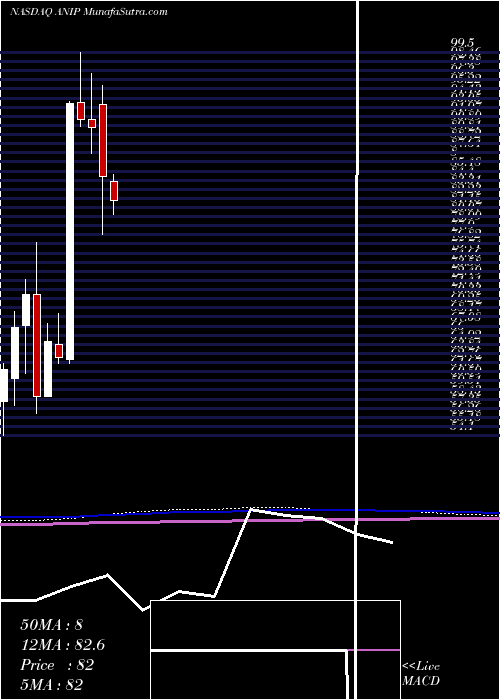  monthly chart AniPharmaceuticals