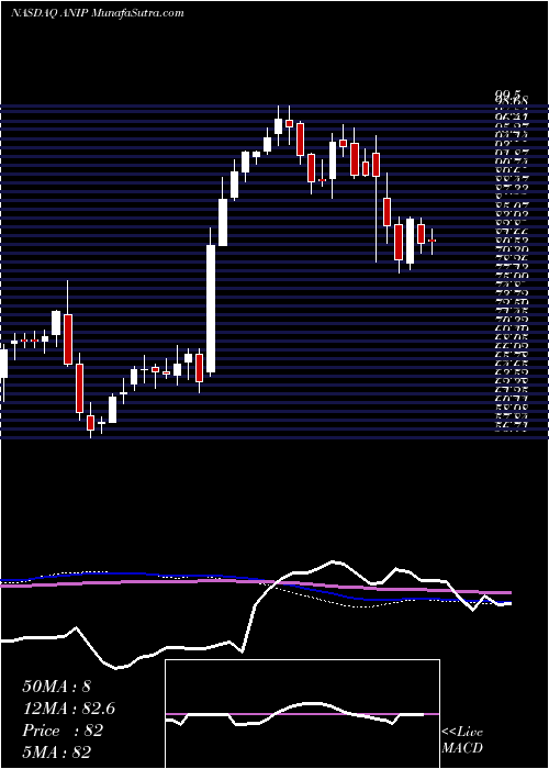  weekly chart AniPharmaceuticals