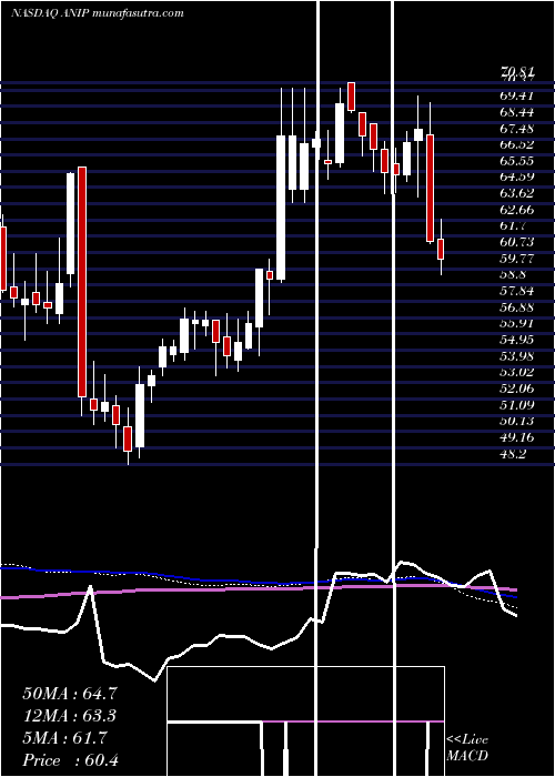  weekly chart AniPharmaceuticals